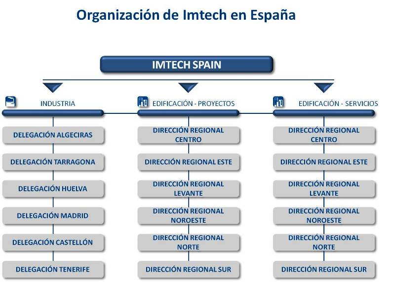 Organización Imtech Spain 2013 web 2